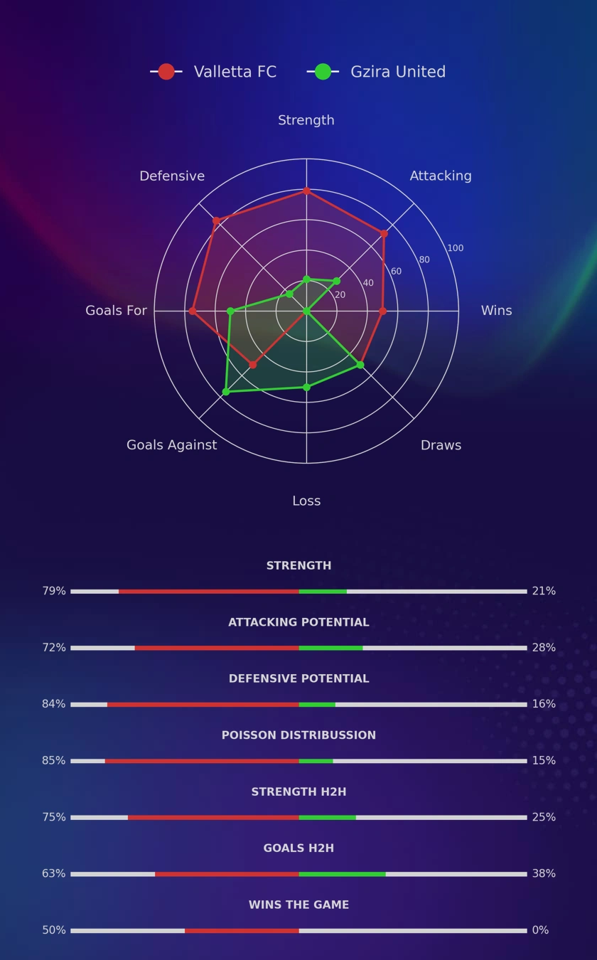 Valletta FC - Gzira United diagrams