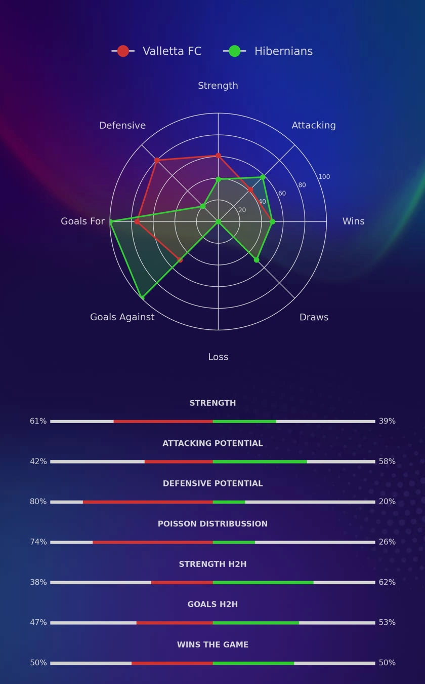 Valletta FC - Hibernians diagrams