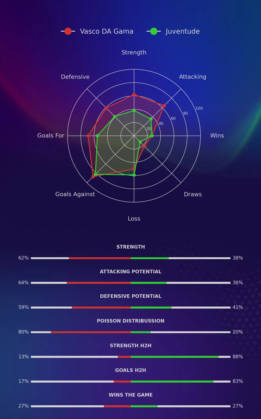 Vasco DA Gama - Juventude diagrams