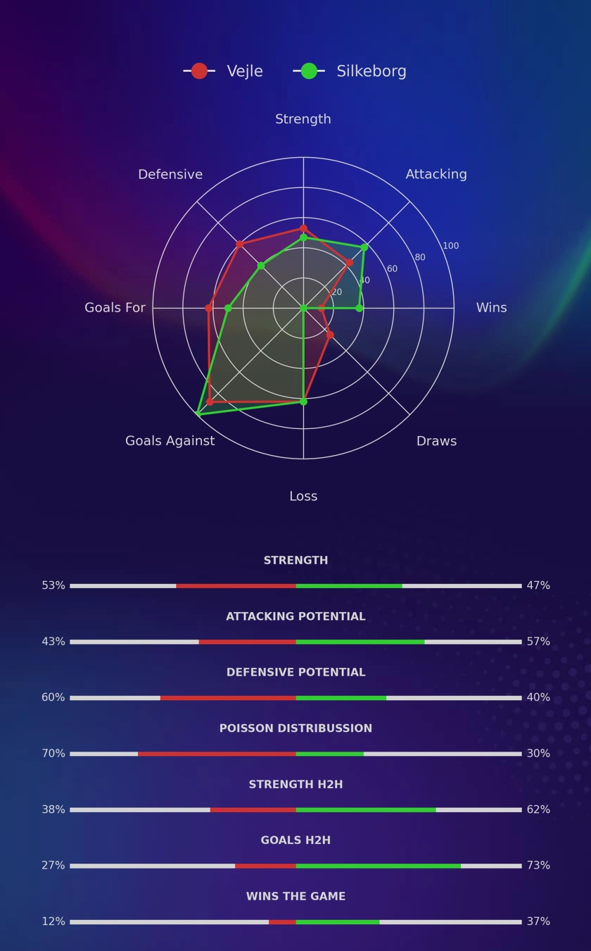 Vejle - Silkeborg diagrams