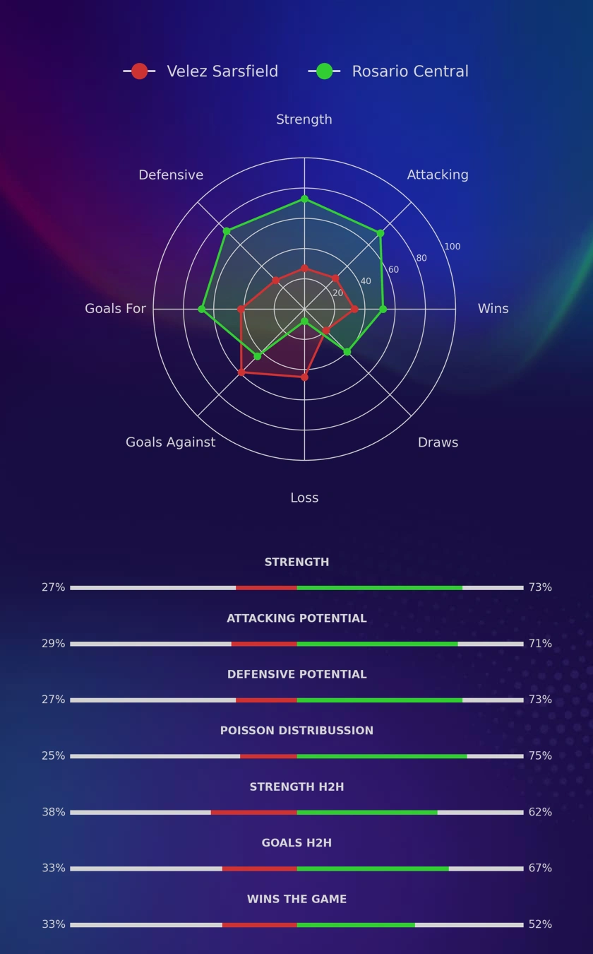 Velez Sarsfield - Rosario Central diagrams