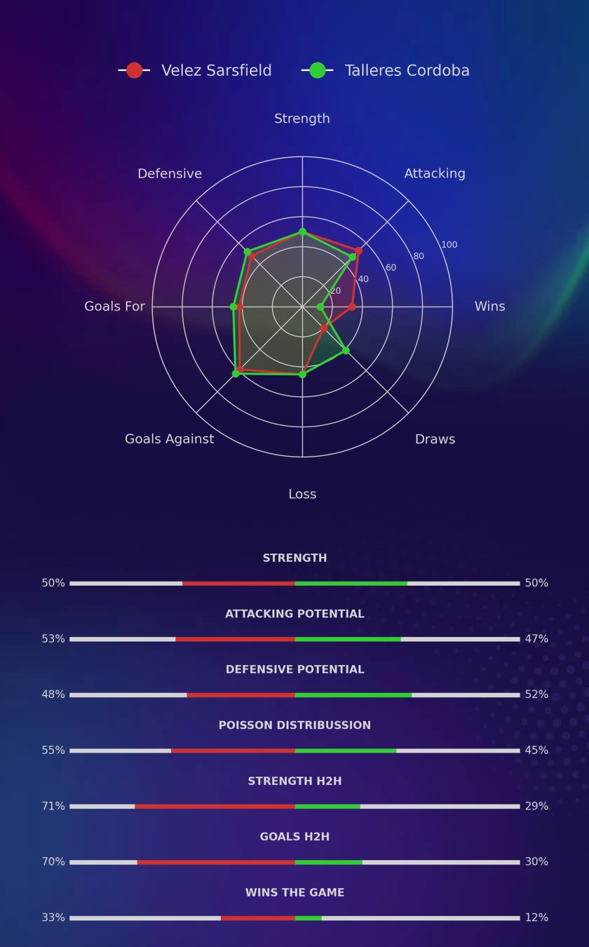Velez Sarsfield - Talleres Cordoba diagrams