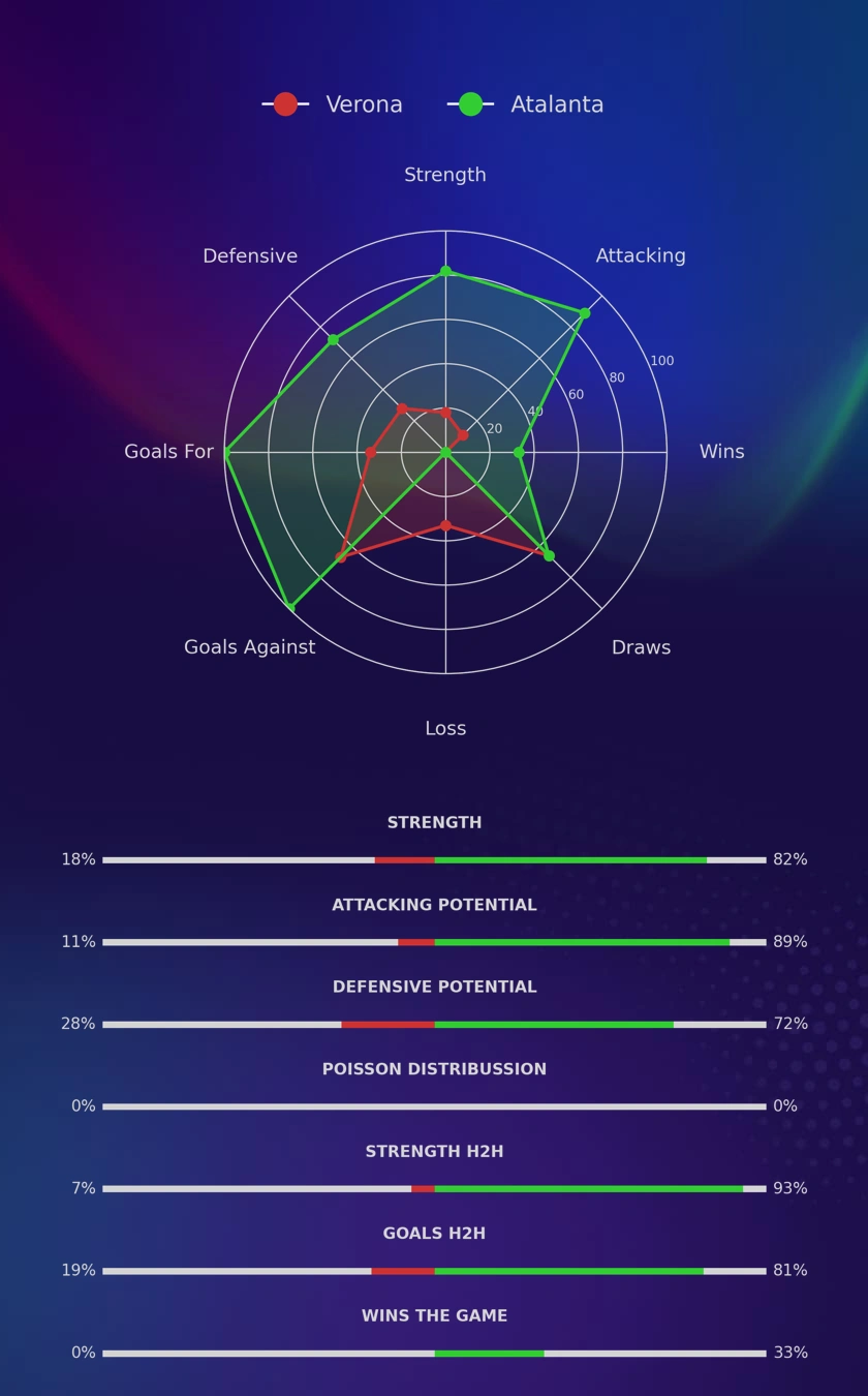 Verona - Atalanta diagrams