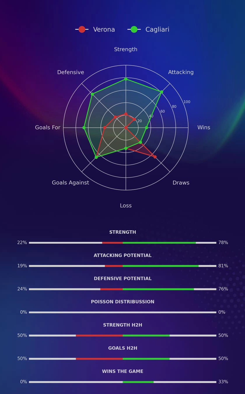 Verona - Cagliari diagrams