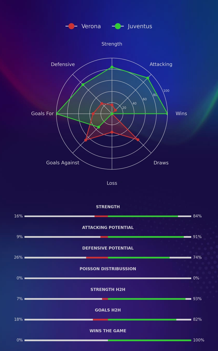 Verona - Juventus diagrams