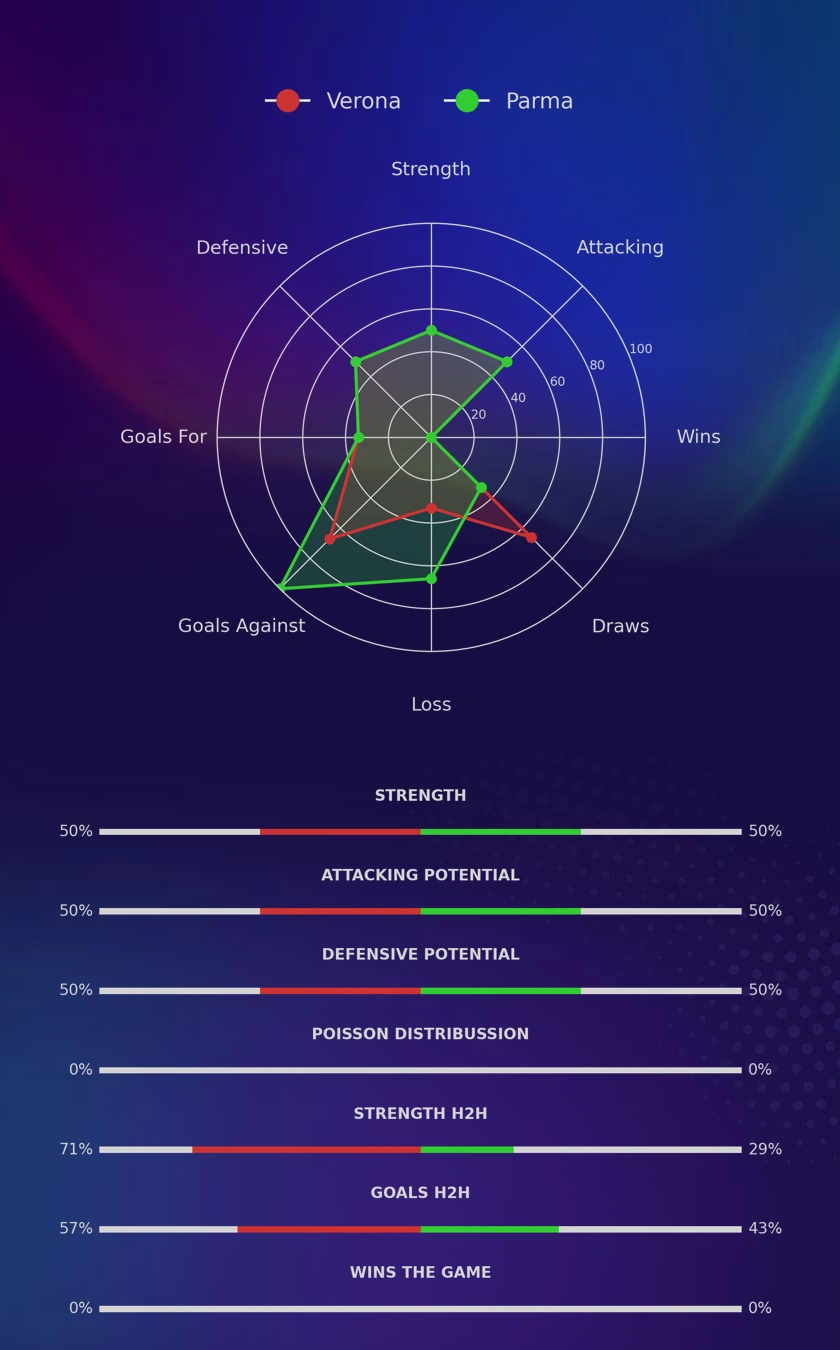 Verona - Parma diagrams
