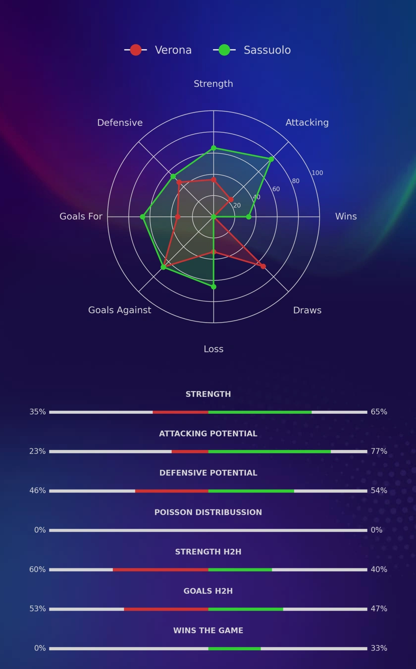 Verona - Sassuolo diagrams