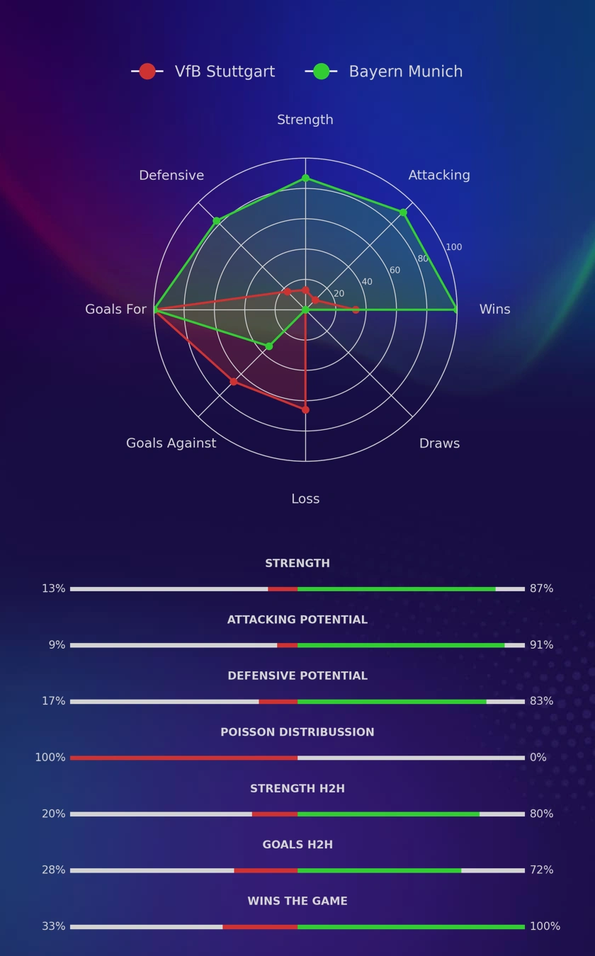 VfB Stuttgart - Bayern Munich diagrams