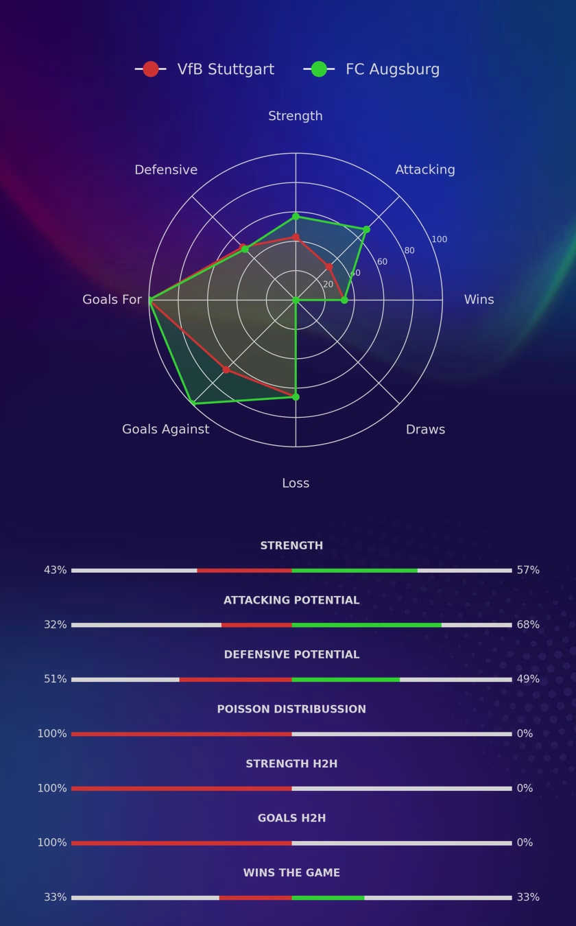 VfB Stuttgart - FC Augsburg diagrams