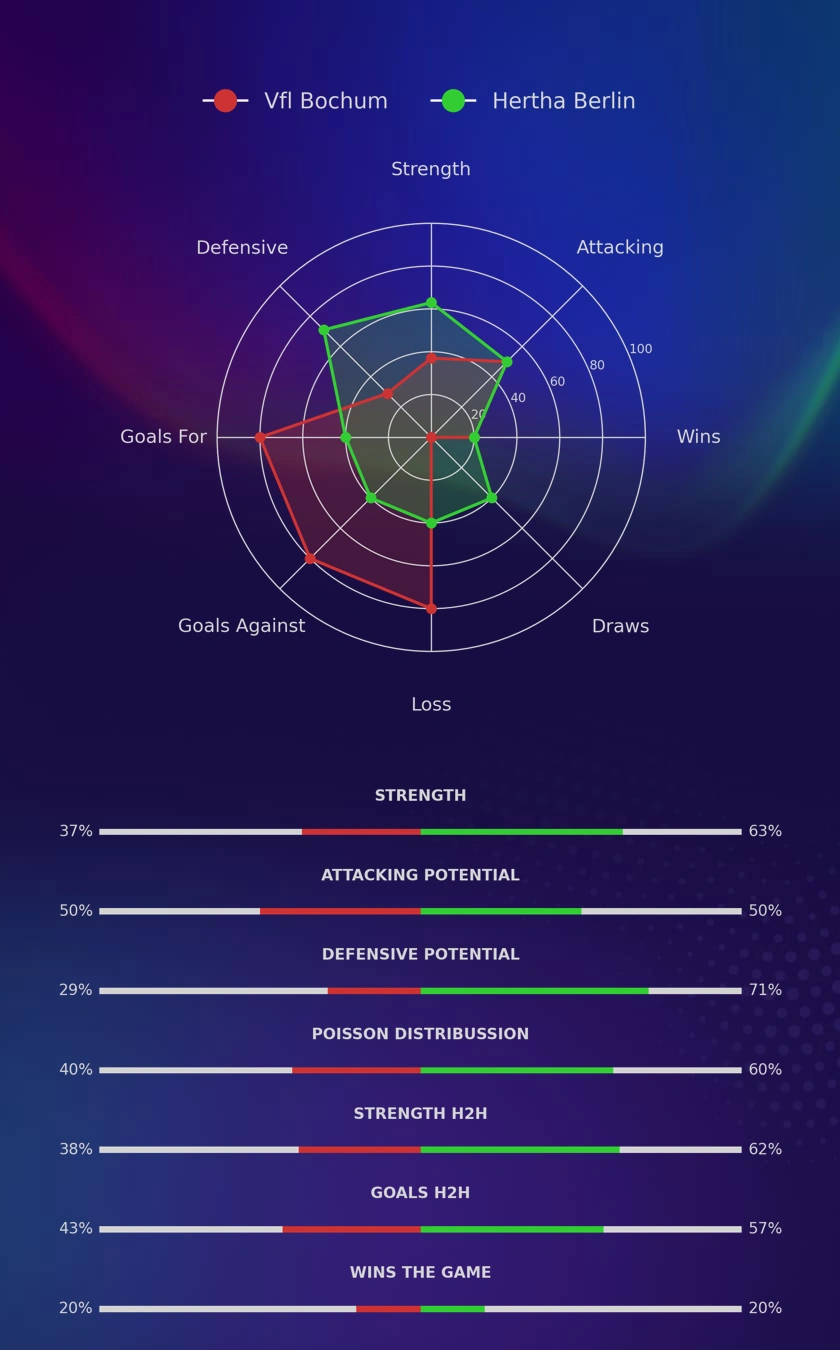 Vfl Bochum - Hertha Berlin diagrams