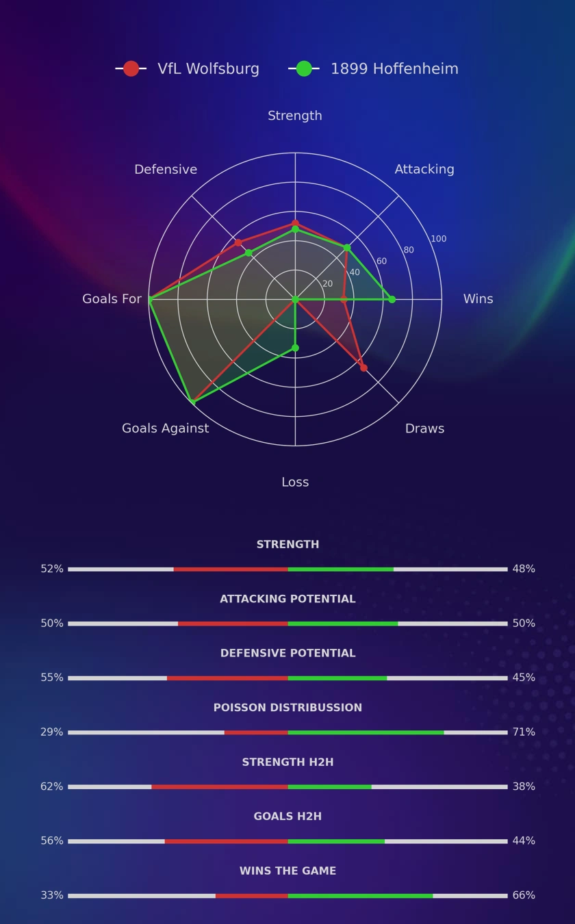 VfL Wolfsburg - 1899 Hoffenheim diagrams