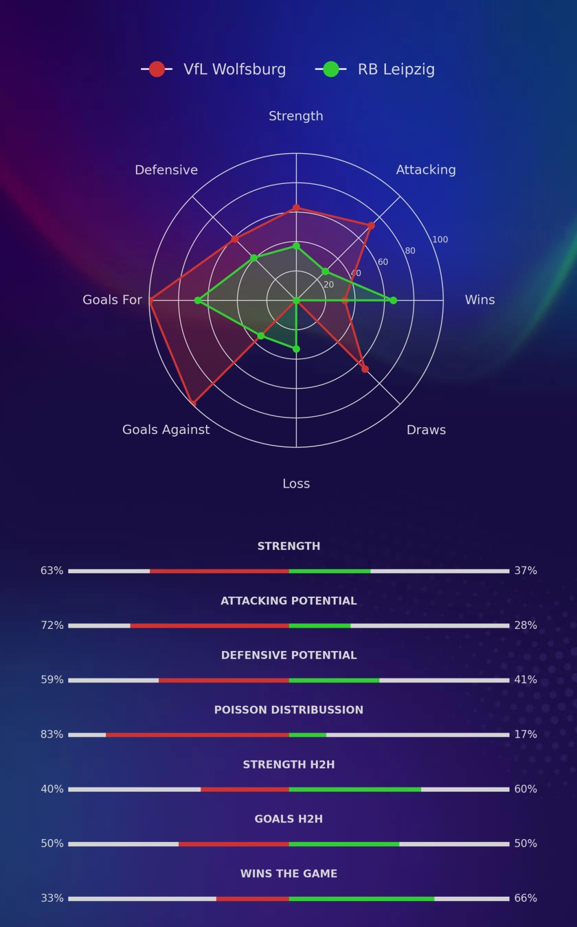 VfL Wolfsburg - RB Leipzig diagrams