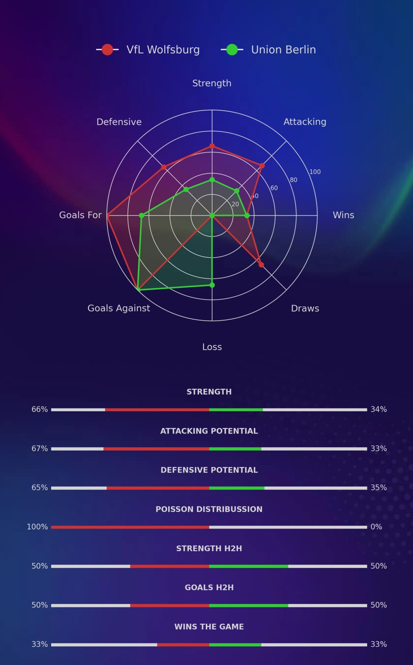 VfL Wolfsburg - Union Berlin diagrams