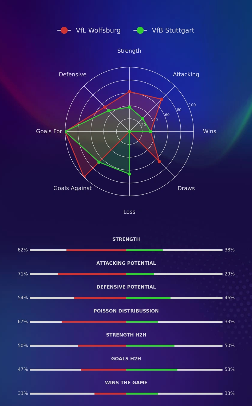VfL Wolfsburg - VfB Stuttgart diagrams