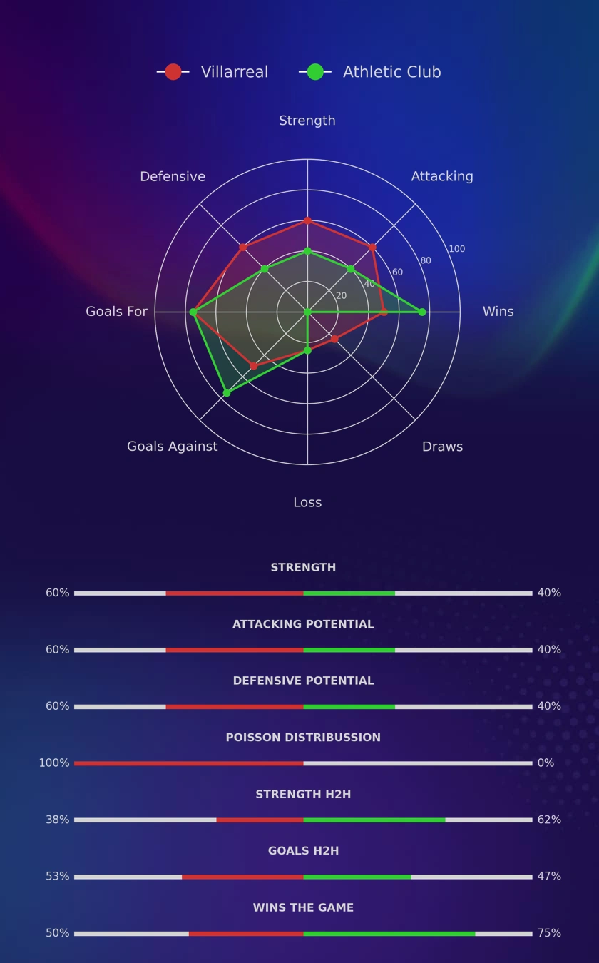 Villarreal - Athletic Club diagrams