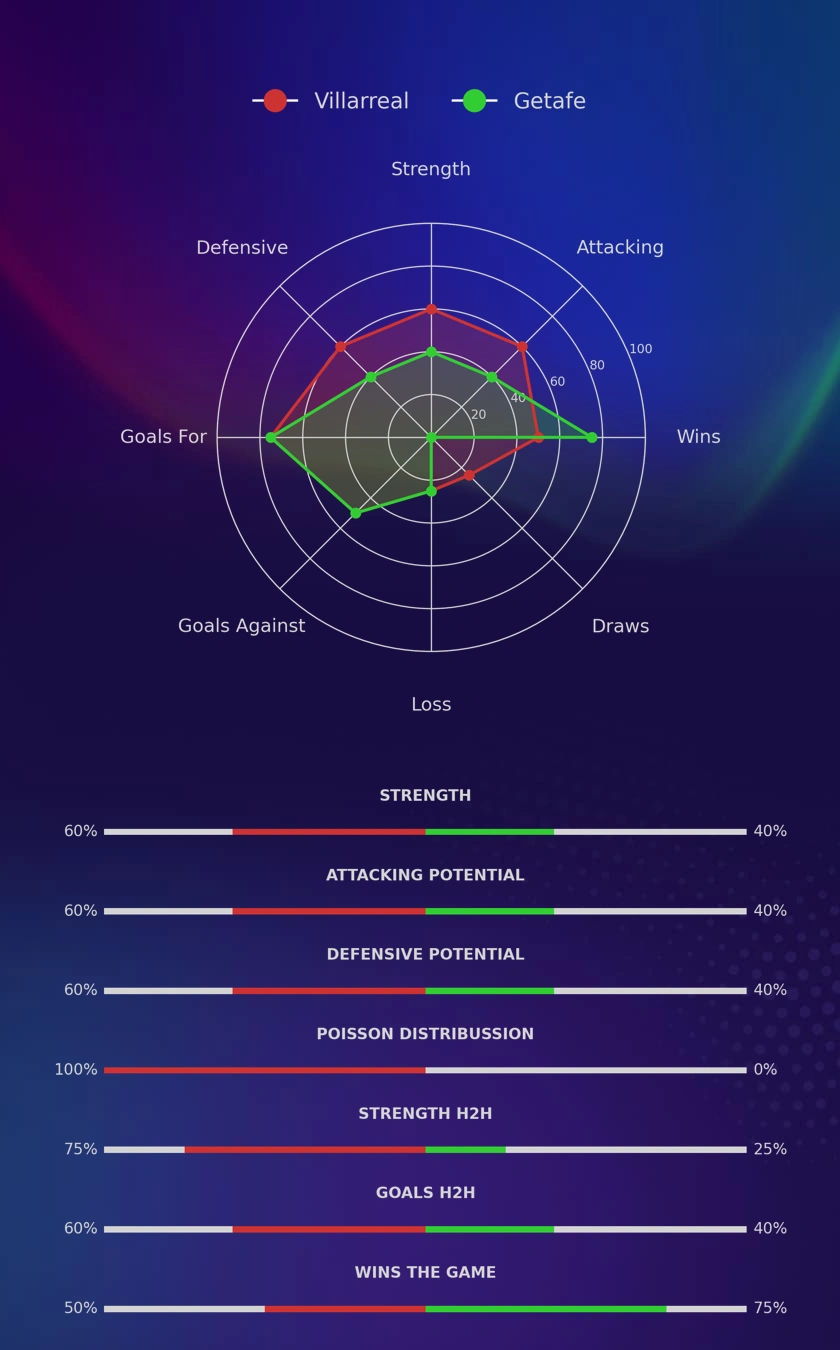Villarreal - Getafe diagrams