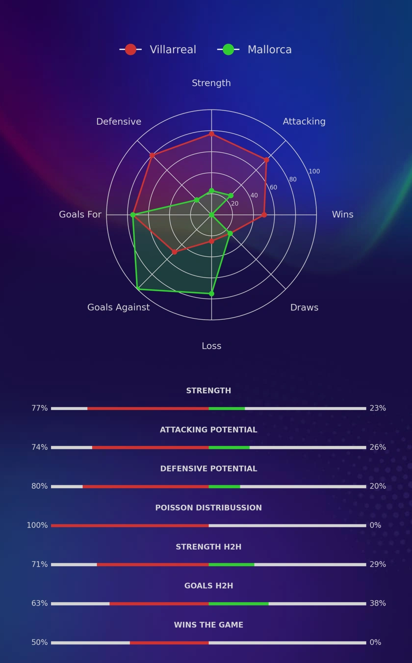 Villarreal - Mallorca diagrams