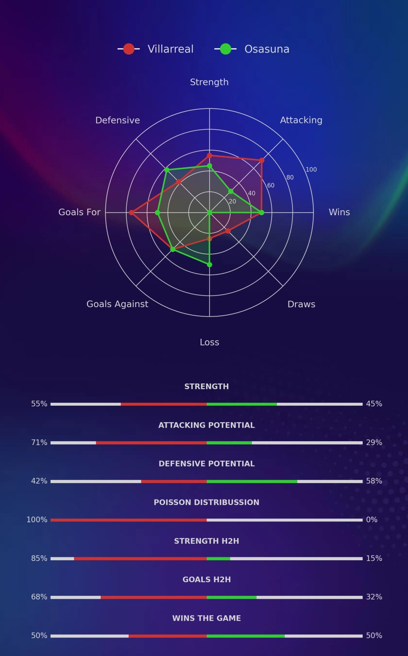 Villarreal - Osasuna diagrams