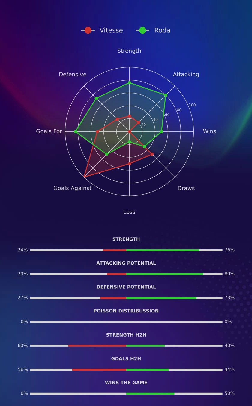 Vitesse - Roda diagrams