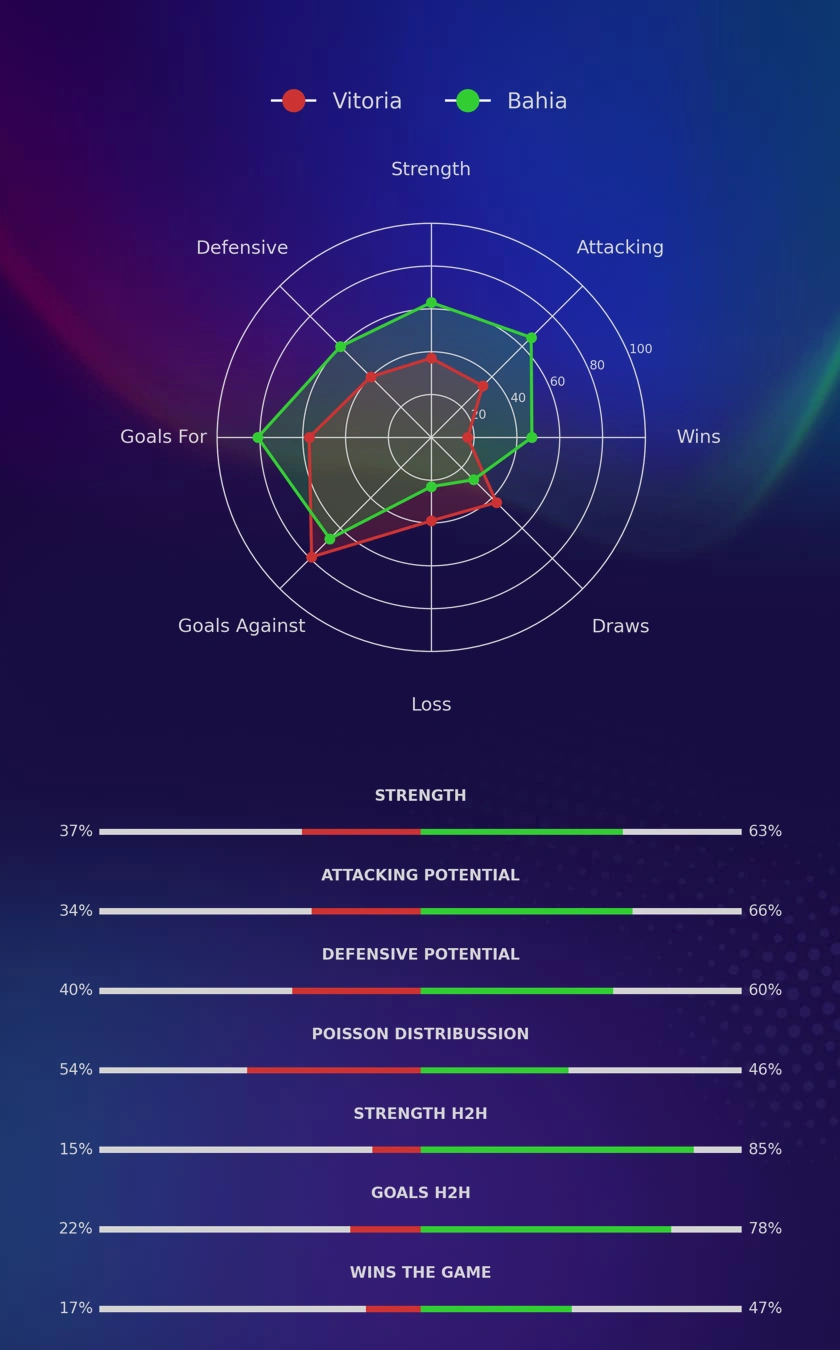Vitoria - Bahia diagrams