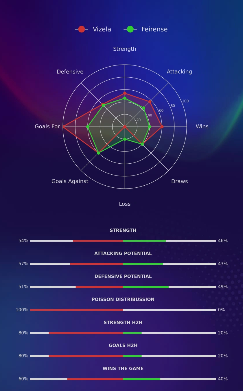 Vizela - Feirense diagrams
