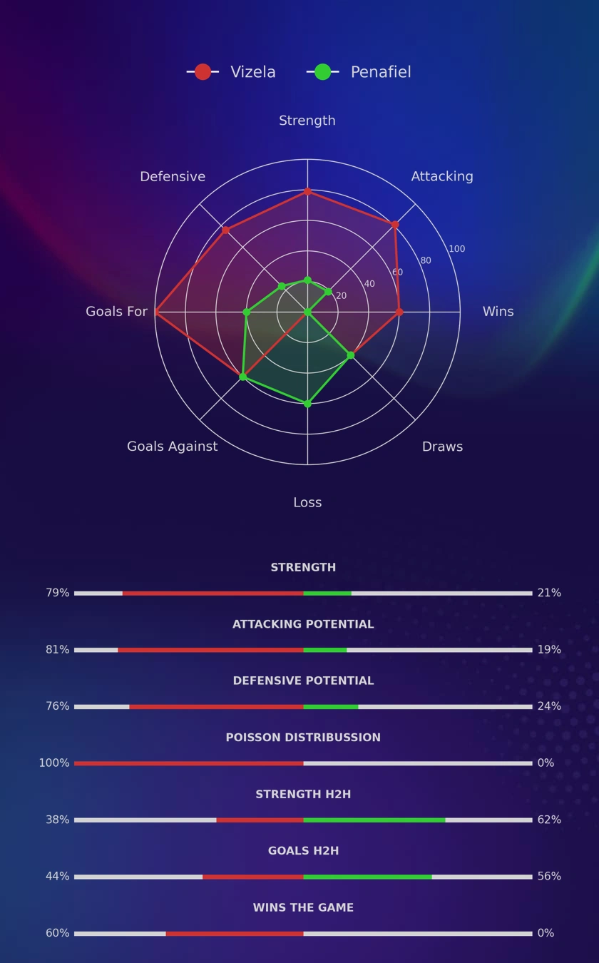 Vizela - Penafiel diagrams