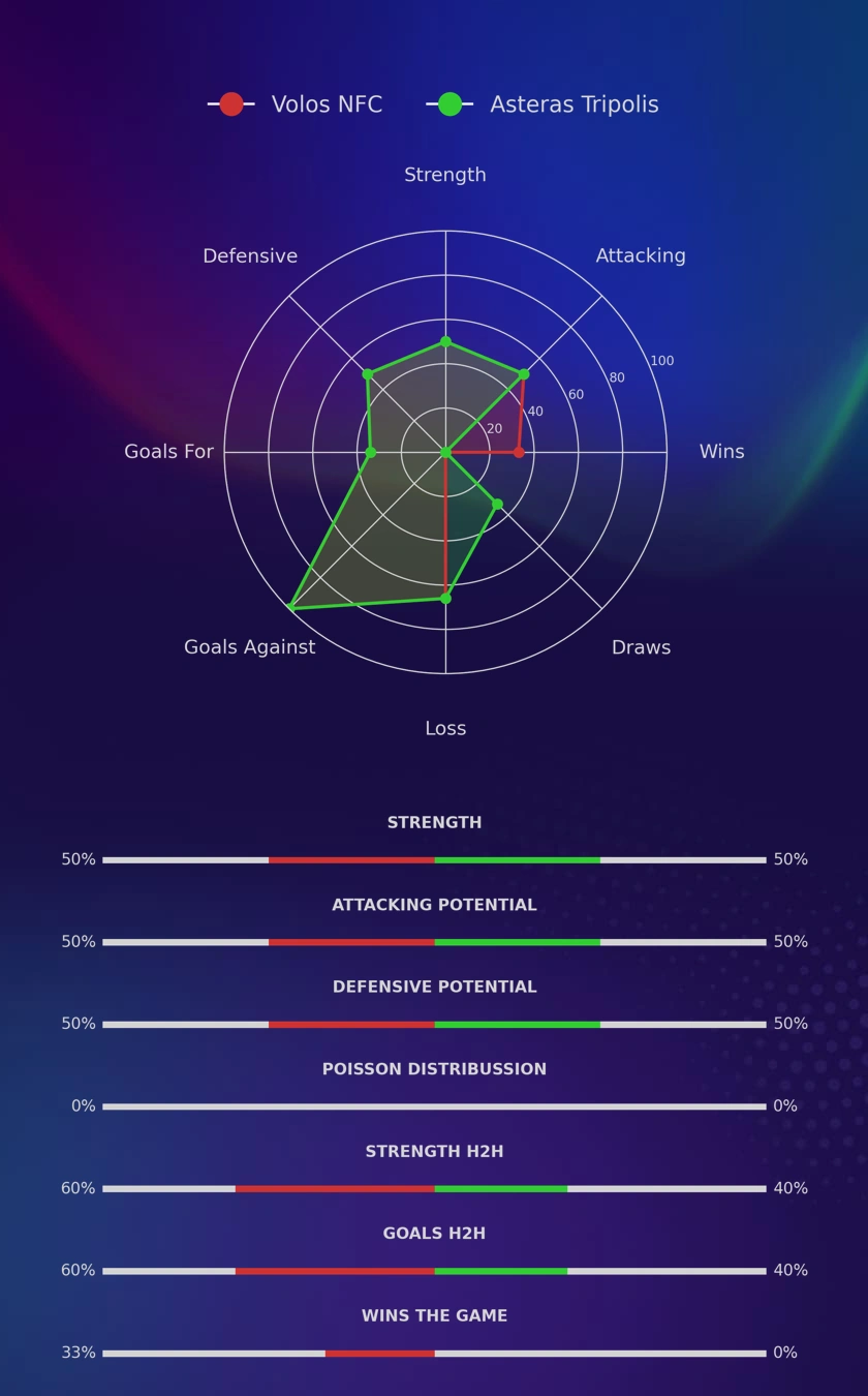 Volos NFC - Asteras Tripolis diagrams