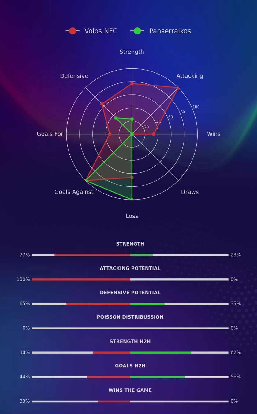 Volos NFC - Panserraikos diagrams
