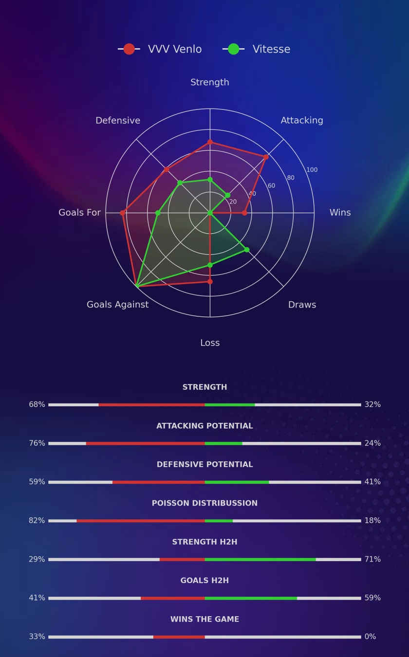 VVV Venlo - Vitesse diagrams