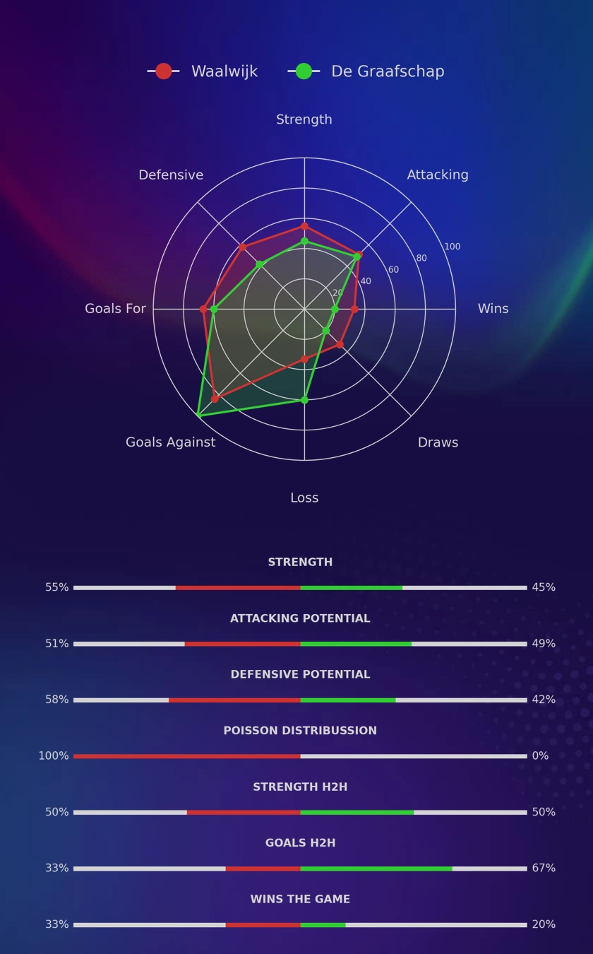 Waalwijk - De Graafschap diagrams