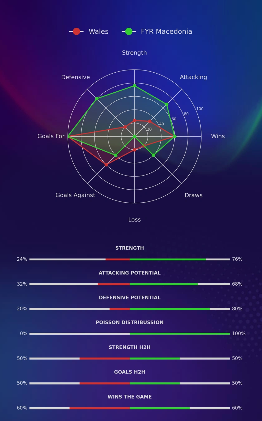 Wales - FYR Macedonia diagrams