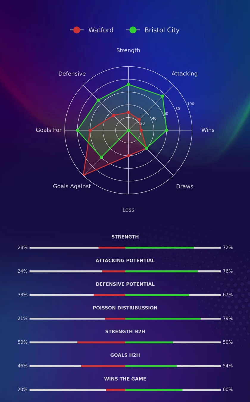 Watford - Bristol City diagrams