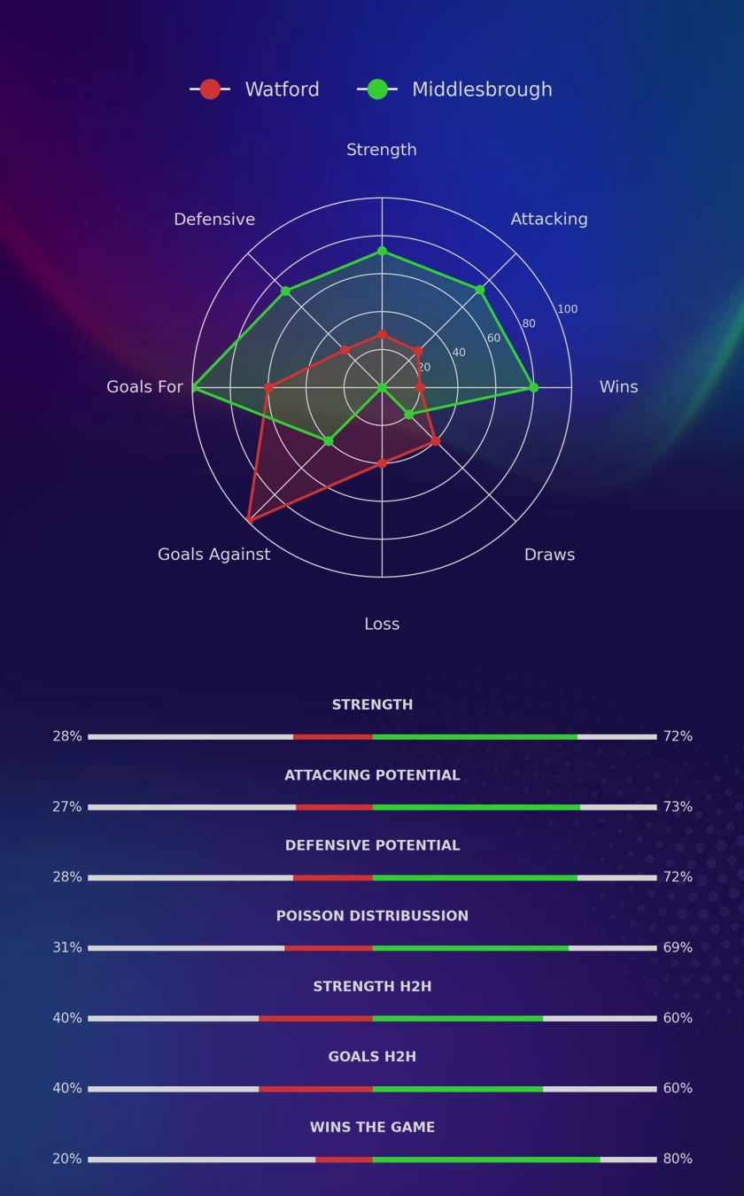 Watford - Middlesbrough diagrams