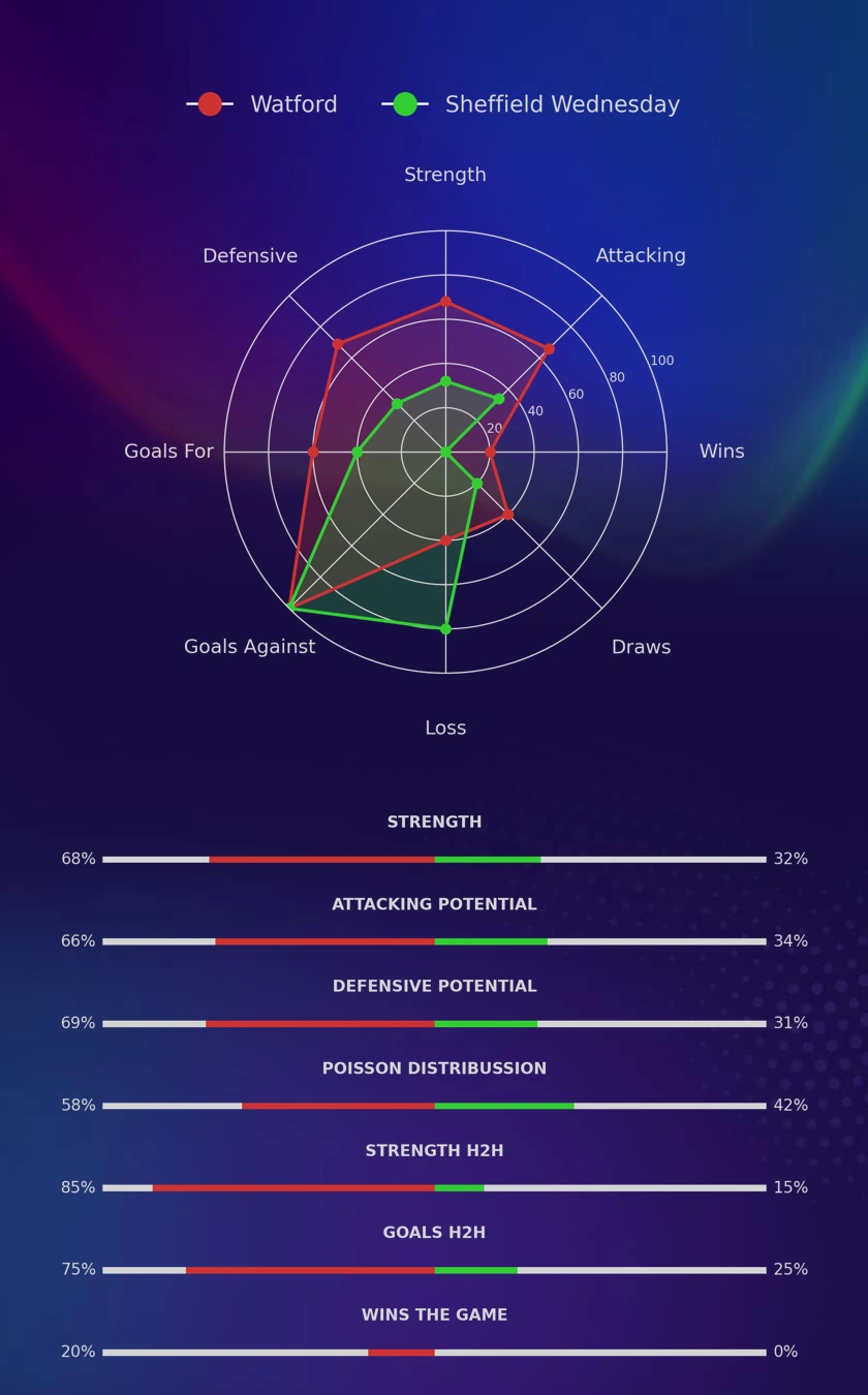 Watford - Sheffield Wednesday diagrams