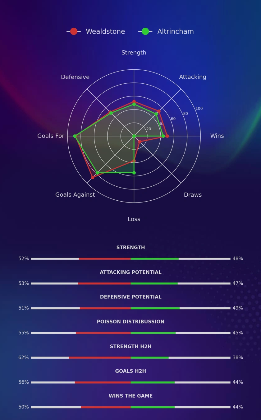 Wealdstone - Altrincham diagrams