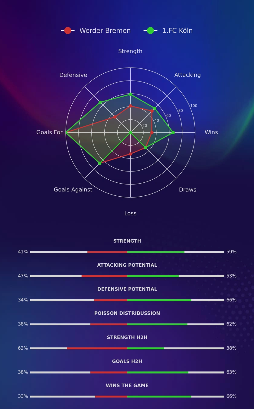 Werder Bremen - 1.FC Köln diagrams