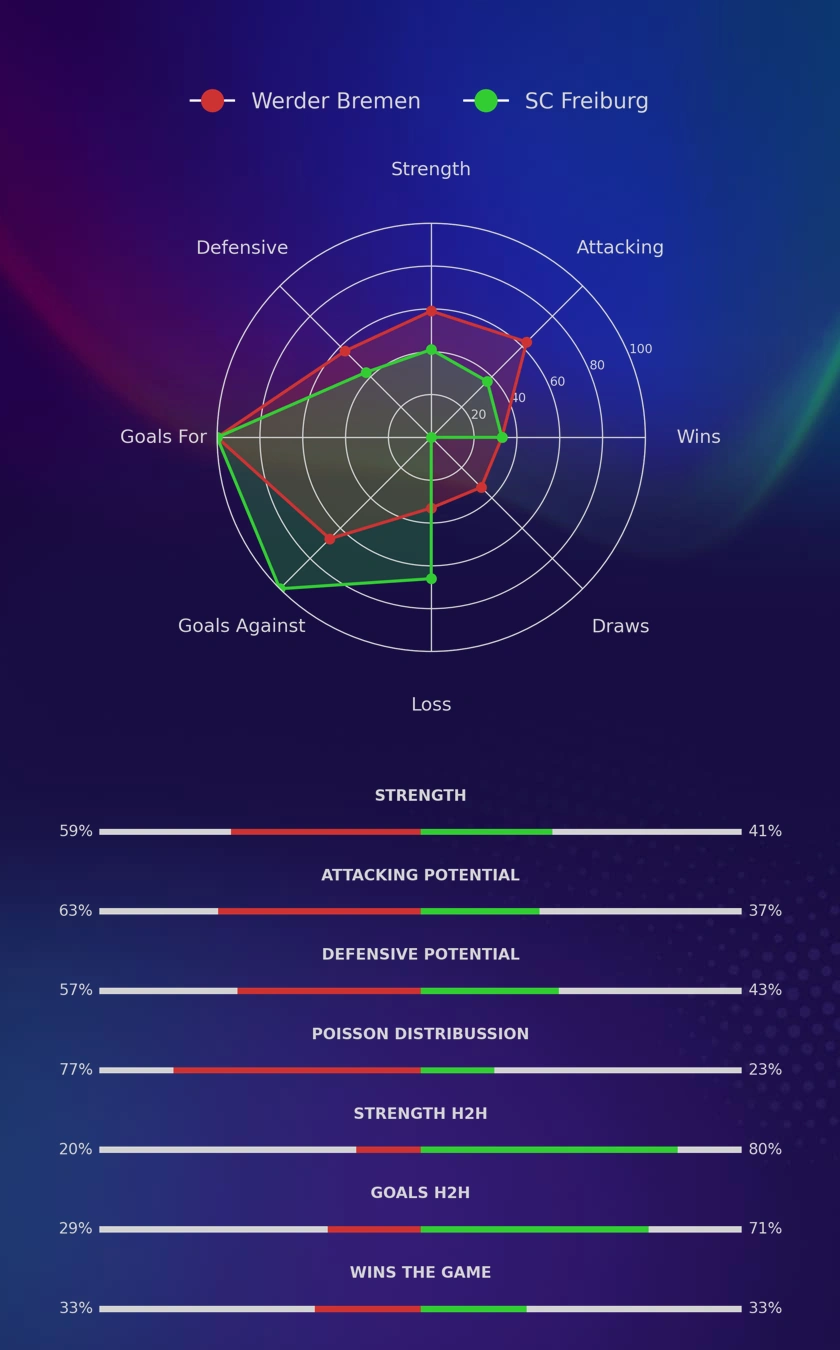 Werder Bremen - SC Freiburg diagrams
