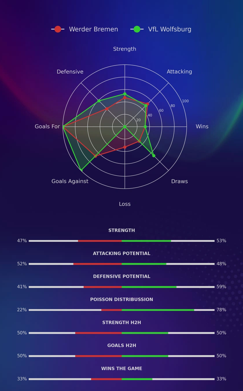 Werder Bremen - VfL Wolfsburg diagrams