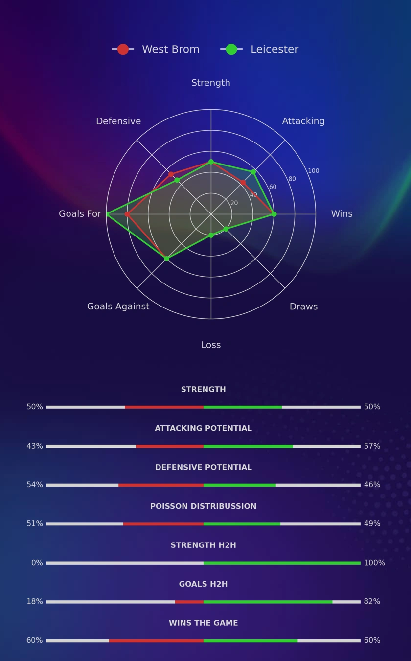 West Brom - Leicester diagrams