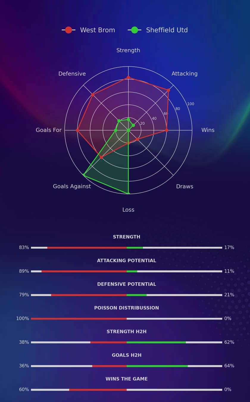 West Brom - Sheffield Utd diagrams
