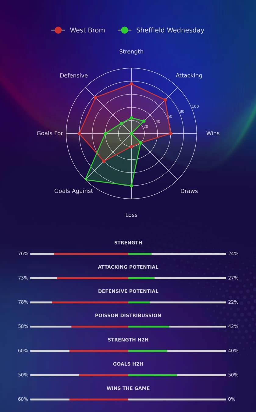 West Brom - Sheffield Wednesday diagrams