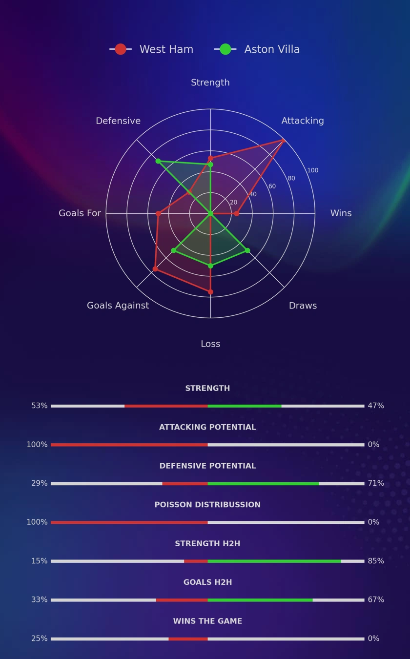 West Ham - Aston Villa diagrams