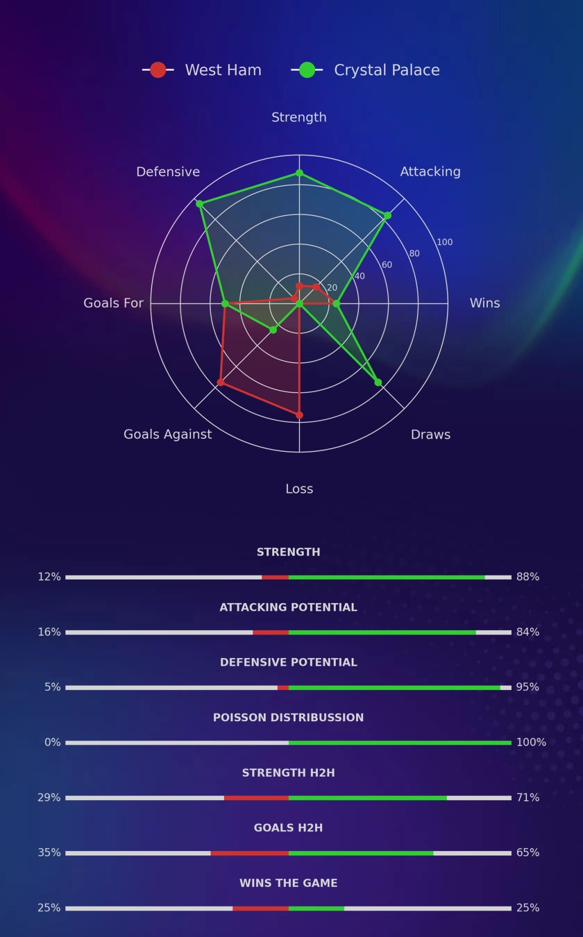West Ham - Crystal Palace diagrams