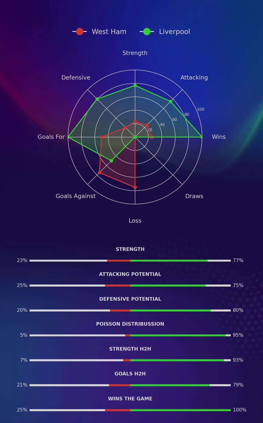 West Ham - Liverpool diagrams
