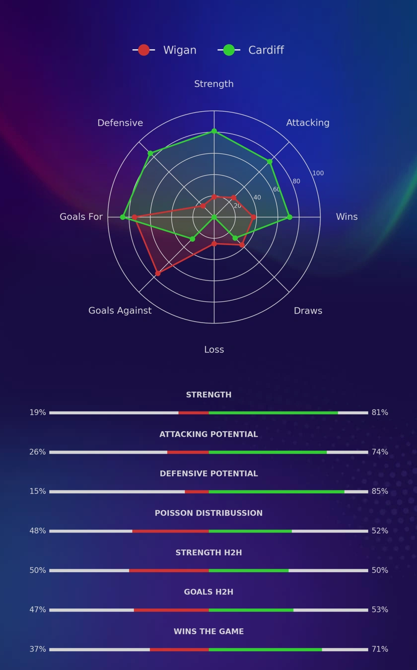 Wigan - Cardiff diagrams