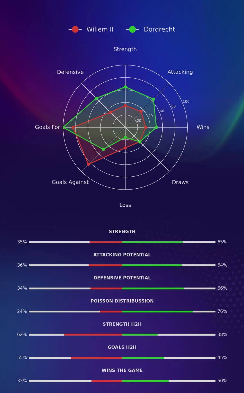 Willem II - Dordrecht diagrams