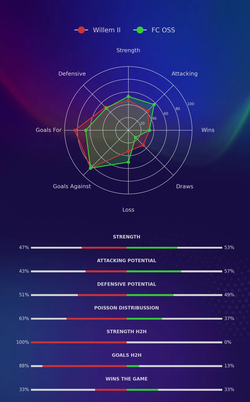 Willem II - FC OSS diagrams