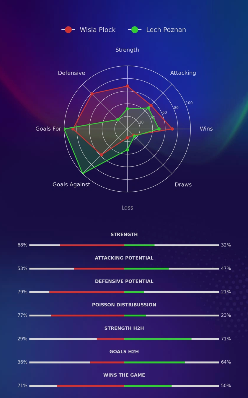 Wisla Plock - Lech Poznan diagrams