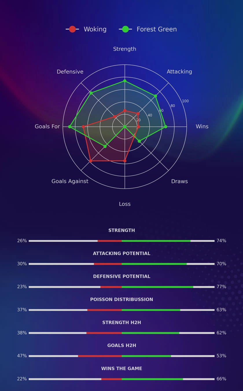 Woking - Forest Green diagrams