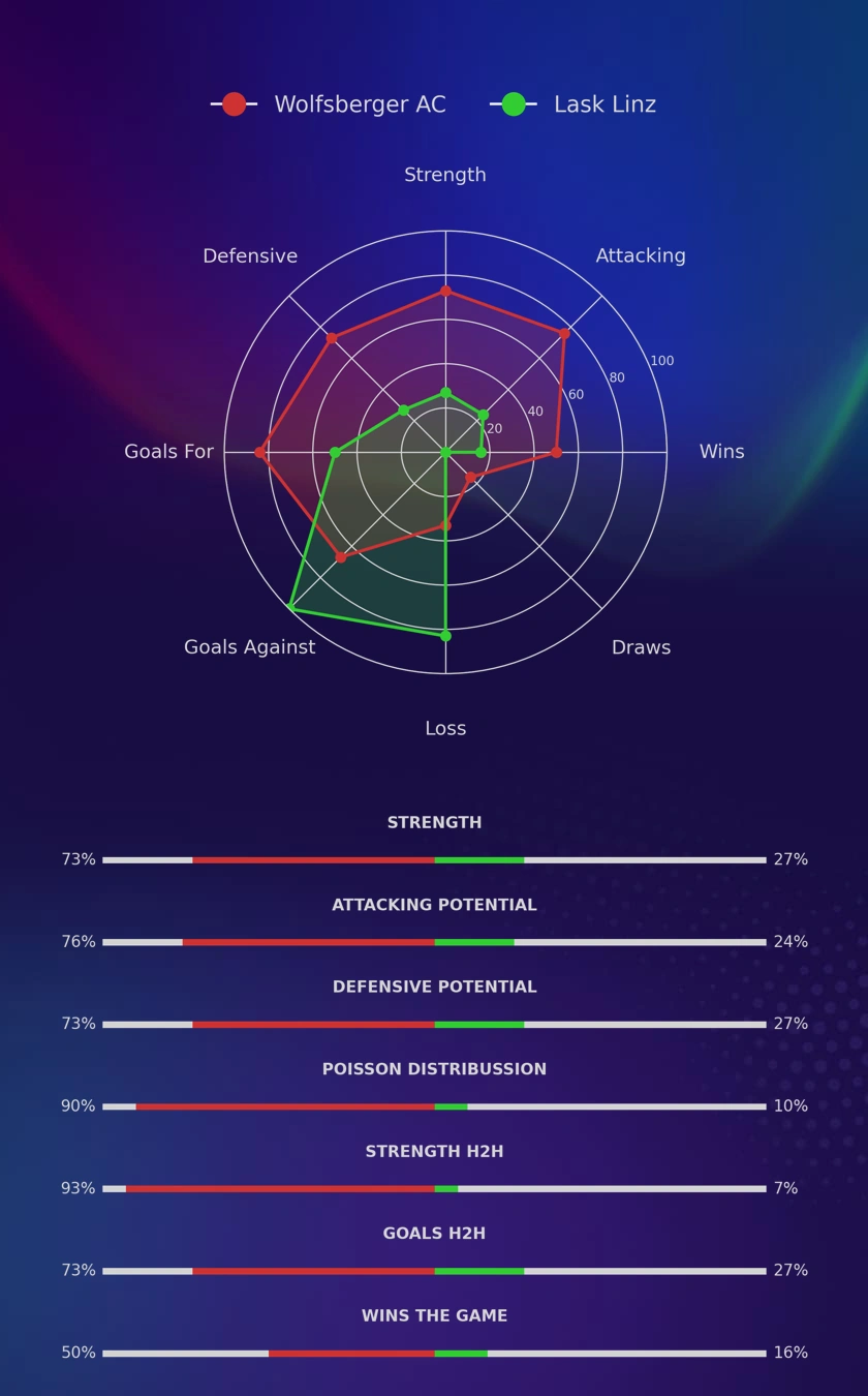 Wolfsberger AC - Lask Linz diagrams